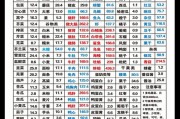 低嘌呤减肥食物有哪些,日常怎么吃? 低嘌呤减肥食物有哪些,日常怎么吃?