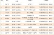 妇幼保健站电话,淮南兰亭小区妇幼保健站电话 妇幼保健站电话,淮南兰亭小区妇幼保健站电话