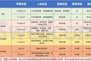 甲醛01~02可以入住吗,甲醛最低标准是多少