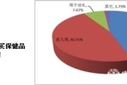 保健品目标人群分析保健品消费者分析