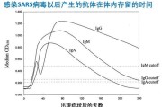 病毒抗体检测病毒抗体 病毒抗体检测病毒抗体