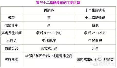 胃溃疡如何诊断<strong>胃溃疡</strong>？