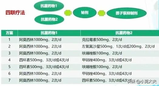 请问十二指肠球部溃疡<strong>十二指肠</strong>，吃什么药能有效根治？