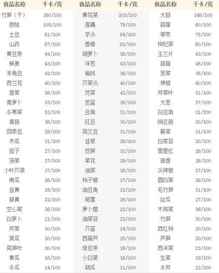 最利于减肥的食物<strong>减肥食物</strong>，排名前三甲的是什么？