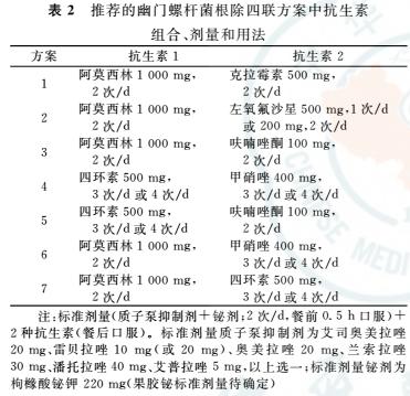 幽门螺旋杆菌治疗方案,中医幽门螺旋杆菌治疗方案