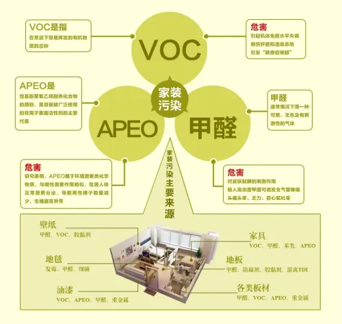 室内甲醛超标人体有什么反应,室内甲醛超标的危害