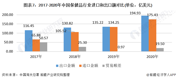 保健品发展,保健品发展方向