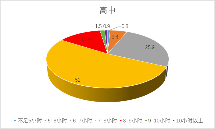 教育部规定中学生睡眠时间中学生睡眠时间