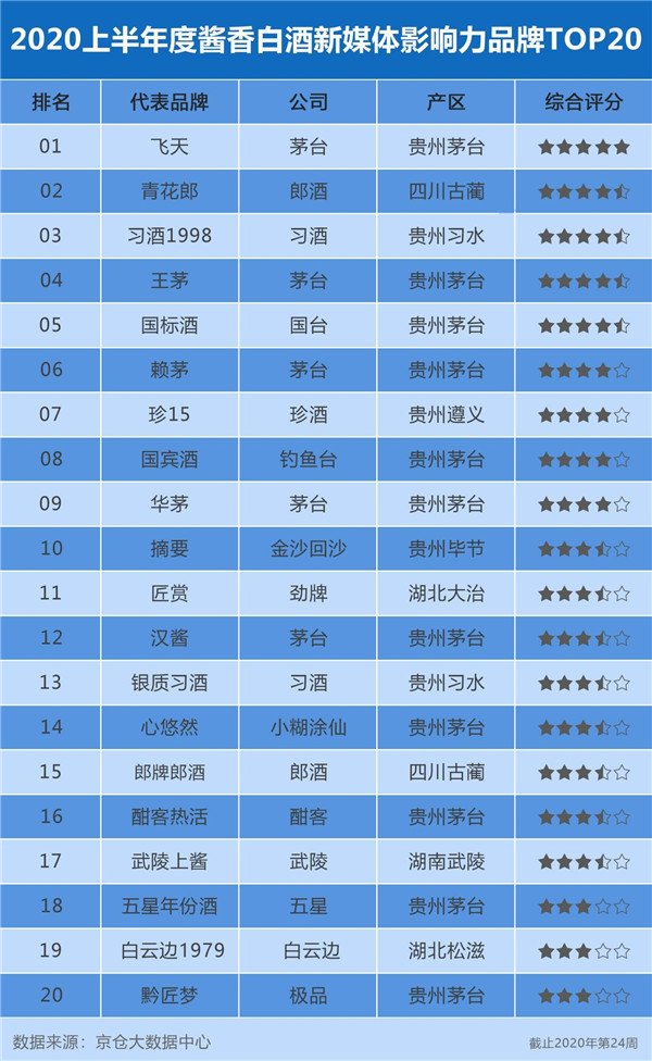 2021年全国白酒销量排名前十的简单介绍