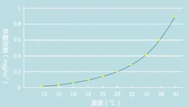 甲醛在室内的高度是多少甲醛在室内分布的高度