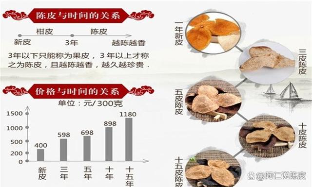 新会陈皮价格2023最新价目表新会陈皮价格2023最新价目表新宝堂