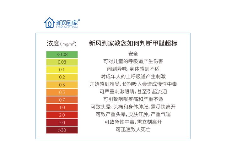 甲醛指标多少是安全怎样自测甲醛是否超标