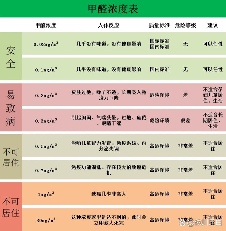 甲醛轻度超标对人有影响吗,甲醛超标轻度污染要紧不