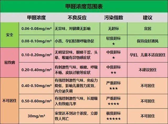 甲醛检测多少是超标TVOC,甲醛检测多少是超标