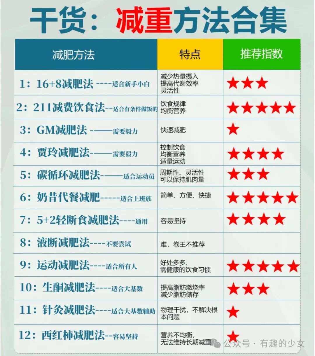 减肥正确的方法,减肥正确方法月瘦15斤