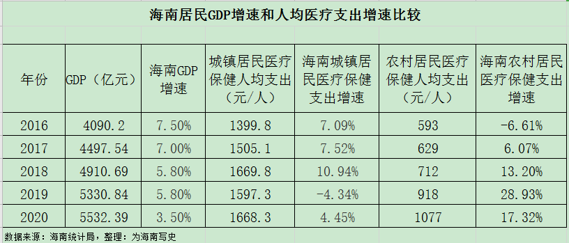 中国的医疗支出医疗保健支出