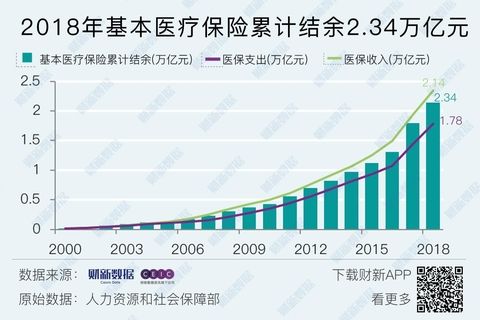 中国的医疗支出医疗保健支出