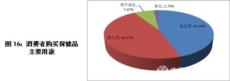保健品目标人群分析保健品消费者分析