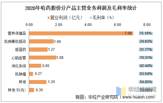 保健品的利润,福建保健品的财务基础