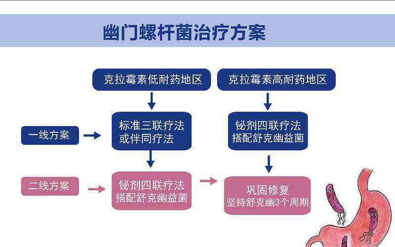 包含幽门螺杆菌阳性一定要治疗吗的词条