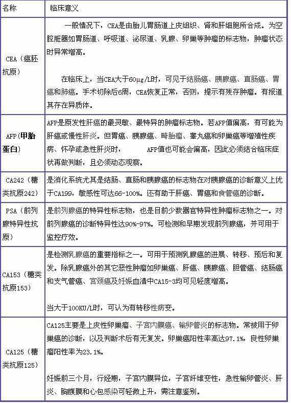 癌胚抗原正常值,癌胚抗原503正常吗