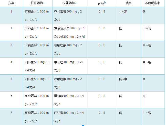 关于幽门螺旋杆菌四联疗法是哪些药的信息