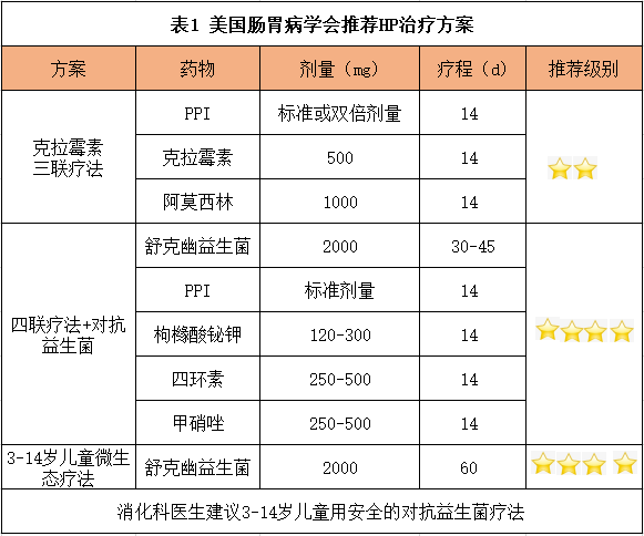 幽门螺旋杆菌最好的治疗方法幽门螺杆菌最怕三种药