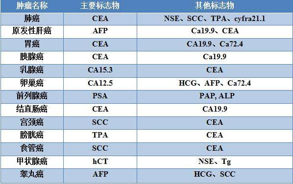 癌胚抗原多少才算癌症,癌胚抗原多少才算癌症晚期