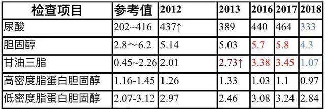 总胆固醇正常值总胆固醇正常值偏高