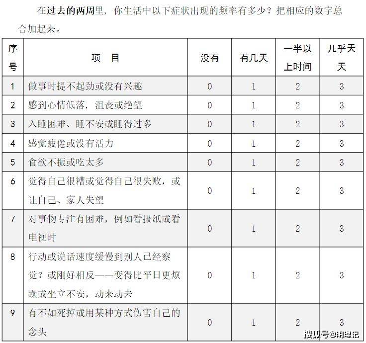 抑郁症自测表SDS ,抑郁症自测