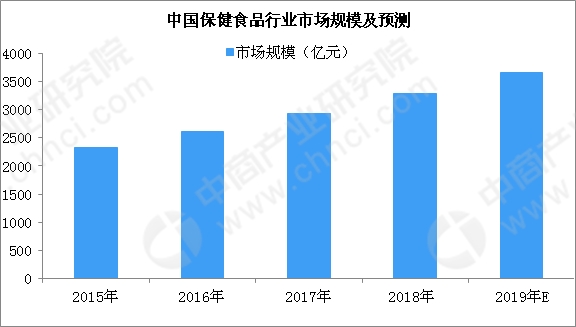 中国保健品市场份额中国保健品市场