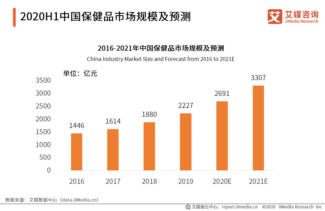 保健品市场现状及营销策略,保健品市场现状