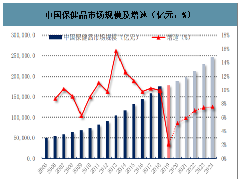 保健品市场现状及营销策略,保健品市场现状